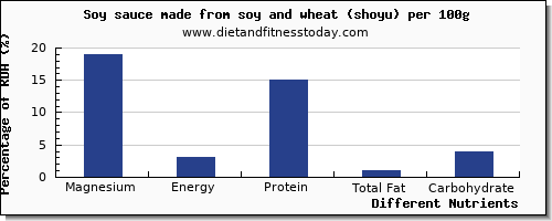 chart to show highest magnesium in soy sauce per 100g